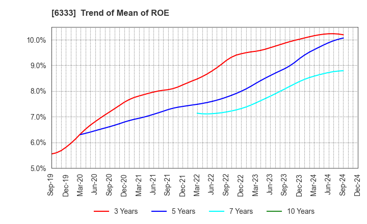 6333 TEIKOKU ELECTRIC MFG.CO.,LTD.: Trend of Mean of ROE