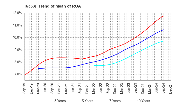 6333 TEIKOKU ELECTRIC MFG.CO.,LTD.: Trend of Mean of ROA