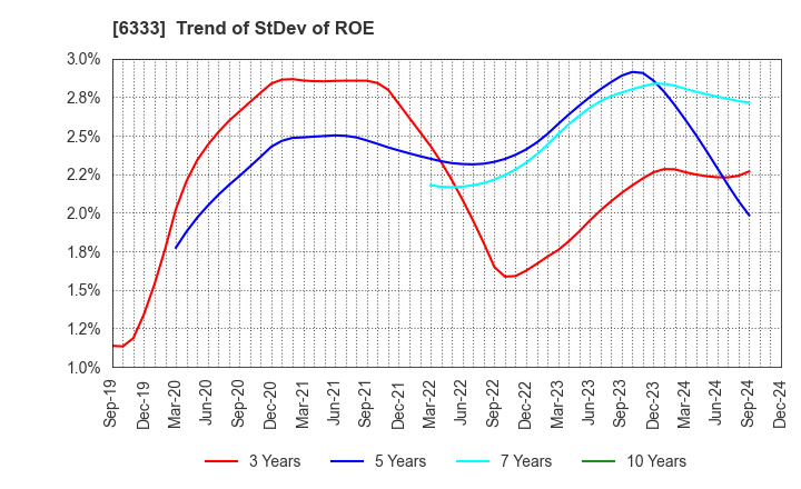 6333 TEIKOKU ELECTRIC MFG.CO.,LTD.: Trend of StDev of ROE