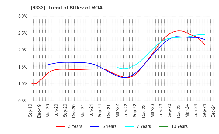 6333 TEIKOKU ELECTRIC MFG.CO.,LTD.: Trend of StDev of ROA