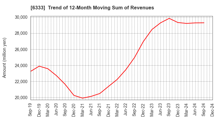 6333 TEIKOKU ELECTRIC MFG.CO.,LTD.: Trend of 12-Month Moving Sum of Revenues