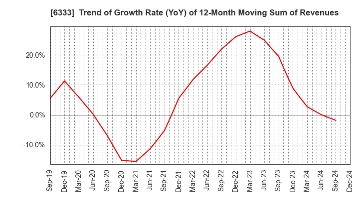 6333 TEIKOKU ELECTRIC MFG.CO.,LTD.: Trend of Growth Rate (YoY) of 12-Month Moving Sum of Revenues