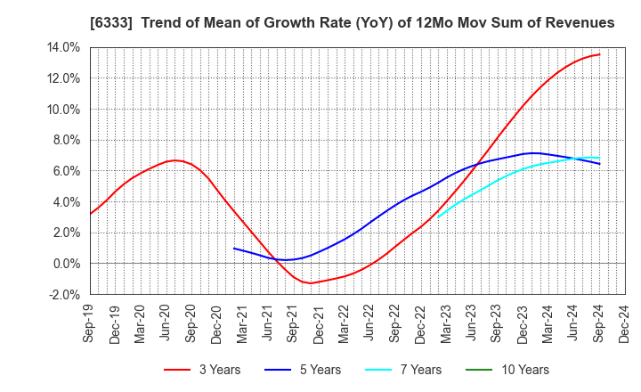 6333 TEIKOKU ELECTRIC MFG.CO.,LTD.: Trend of Mean of Growth Rate (YoY) of 12Mo Mov Sum of Revenues