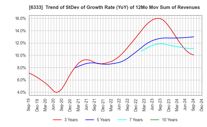 6333 TEIKOKU ELECTRIC MFG.CO.,LTD.: Trend of StDev of Growth Rate (YoY) of 12Mo Mov Sum of Revenues