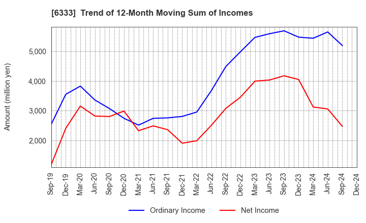 6333 TEIKOKU ELECTRIC MFG.CO.,LTD.: Trend of 12-Month Moving Sum of Incomes