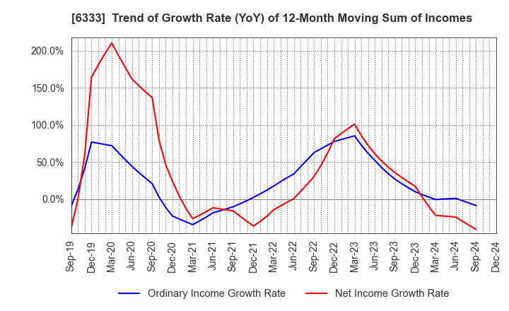 6333 TEIKOKU ELECTRIC MFG.CO.,LTD.: Trend of Growth Rate (YoY) of 12-Month Moving Sum of Incomes