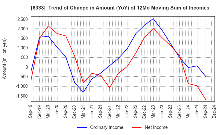 6333 TEIKOKU ELECTRIC MFG.CO.,LTD.: Trend of Change in Amount (YoY) of 12Mo Moving Sum of Incomes