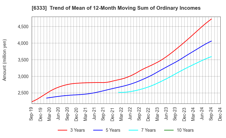 6333 TEIKOKU ELECTRIC MFG.CO.,LTD.: Trend of Mean of 12-Month Moving Sum of Ordinary Incomes