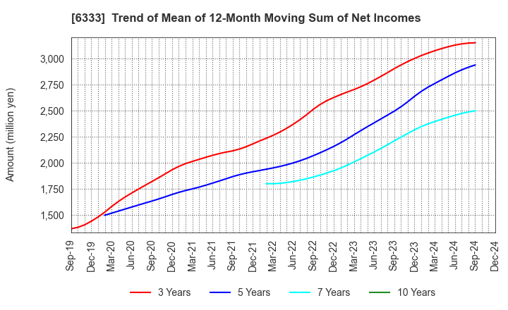 6333 TEIKOKU ELECTRIC MFG.CO.,LTD.: Trend of Mean of 12-Month Moving Sum of Net Incomes