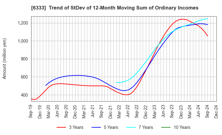 6333 TEIKOKU ELECTRIC MFG.CO.,LTD.: Trend of StDev of 12-Month Moving Sum of Ordinary Incomes