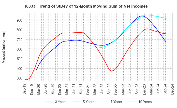 6333 TEIKOKU ELECTRIC MFG.CO.,LTD.: Trend of StDev of 12-Month Moving Sum of Net Incomes