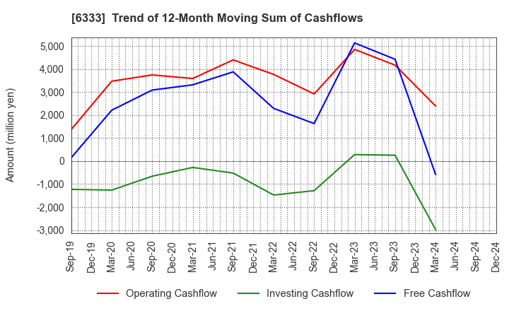 6333 TEIKOKU ELECTRIC MFG.CO.,LTD.: Trend of 12-Month Moving Sum of Cashflows