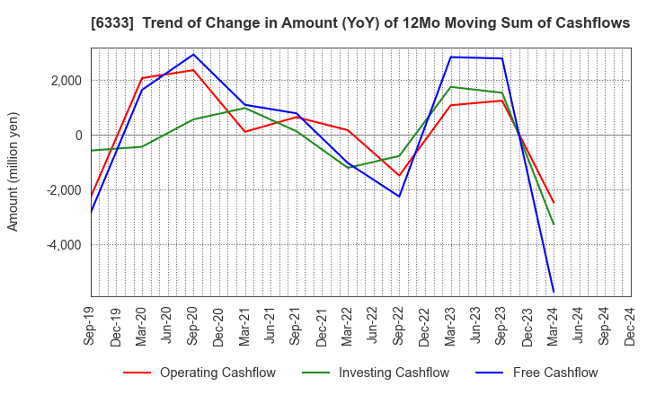 6333 TEIKOKU ELECTRIC MFG.CO.,LTD.: Trend of Change in Amount (YoY) of 12Mo Moving Sum of Cashflows