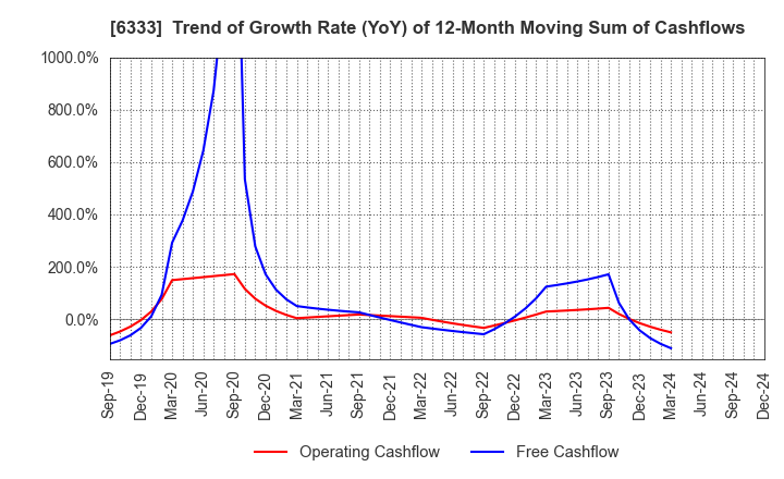 6333 TEIKOKU ELECTRIC MFG.CO.,LTD.: Trend of Growth Rate (YoY) of 12-Month Moving Sum of Cashflows