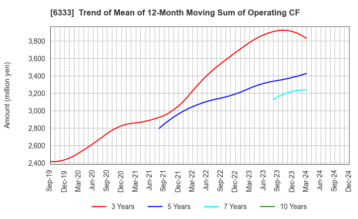 6333 TEIKOKU ELECTRIC MFG.CO.,LTD.: Trend of Mean of 12-Month Moving Sum of Operating CF