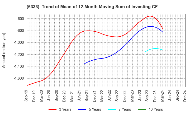 6333 TEIKOKU ELECTRIC MFG.CO.,LTD.: Trend of Mean of 12-Month Moving Sum of Investing CF