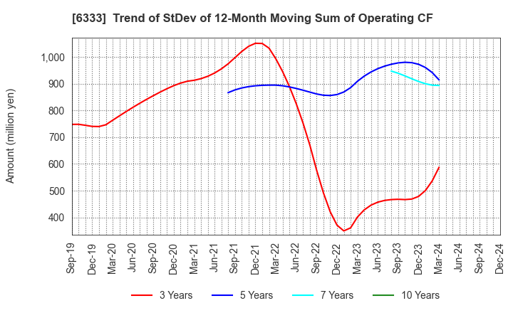 6333 TEIKOKU ELECTRIC MFG.CO.,LTD.: Trend of StDev of 12-Month Moving Sum of Operating CF