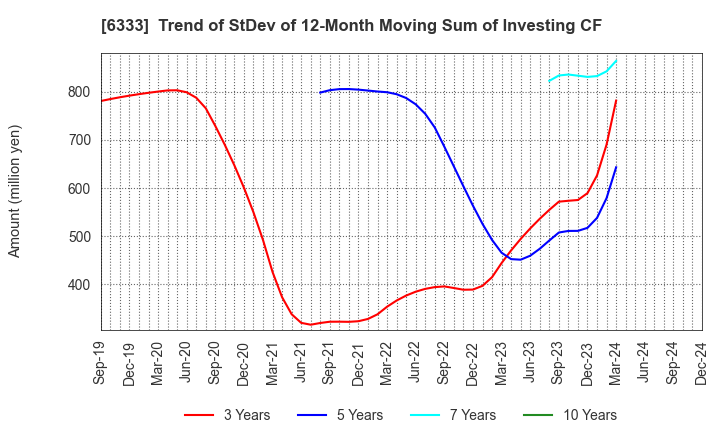 6333 TEIKOKU ELECTRIC MFG.CO.,LTD.: Trend of StDev of 12-Month Moving Sum of Investing CF