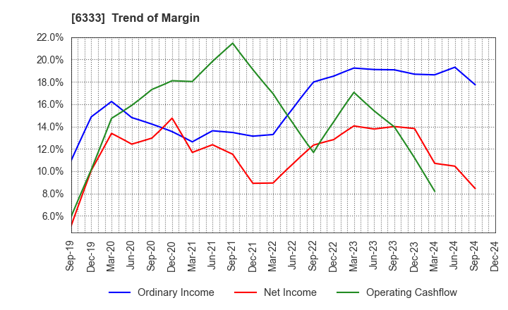 6333 TEIKOKU ELECTRIC MFG.CO.,LTD.: Trend of Margin