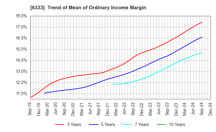 6333 TEIKOKU ELECTRIC MFG.CO.,LTD.: Trend of Mean of Ordinary Income Margin