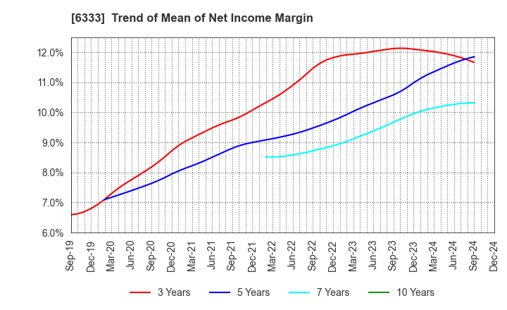 6333 TEIKOKU ELECTRIC MFG.CO.,LTD.: Trend of Mean of Net Income Margin