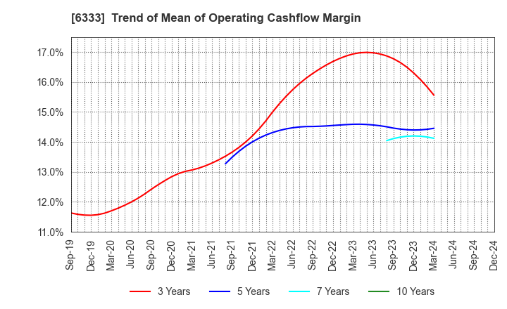 6333 TEIKOKU ELECTRIC MFG.CO.,LTD.: Trend of Mean of Operating Cashflow Margin