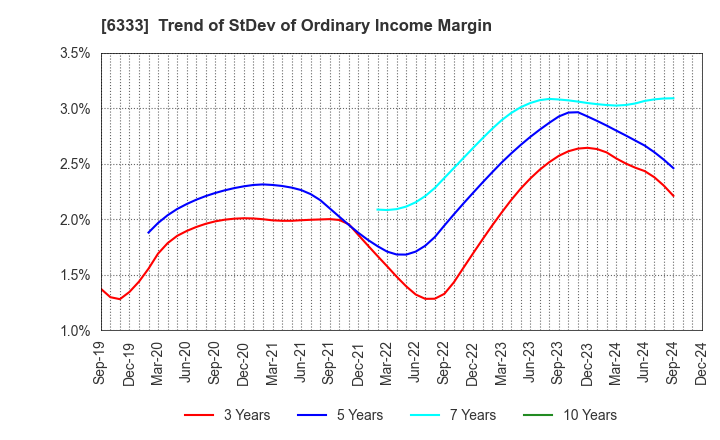 6333 TEIKOKU ELECTRIC MFG.CO.,LTD.: Trend of StDev of Ordinary Income Margin