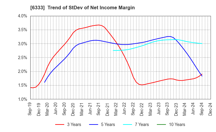 6333 TEIKOKU ELECTRIC MFG.CO.,LTD.: Trend of StDev of Net Income Margin