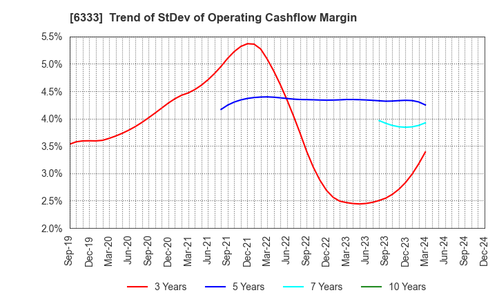 6333 TEIKOKU ELECTRIC MFG.CO.,LTD.: Trend of StDev of Operating Cashflow Margin