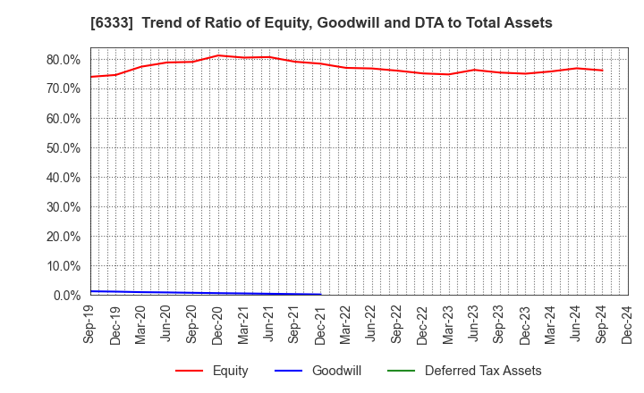 6333 TEIKOKU ELECTRIC MFG.CO.,LTD.: Trend of Ratio of Equity, Goodwill and DTA to Total Assets