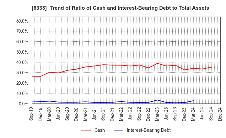 6333 TEIKOKU ELECTRIC MFG.CO.,LTD.: Trend of Ratio of Cash and Interest-Bearing Debt to Total Assets