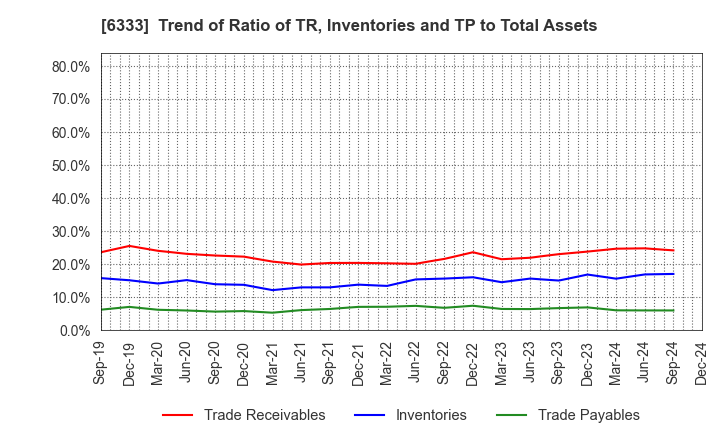 6333 TEIKOKU ELECTRIC MFG.CO.,LTD.: Trend of Ratio of TR, Inventories and TP to Total Assets