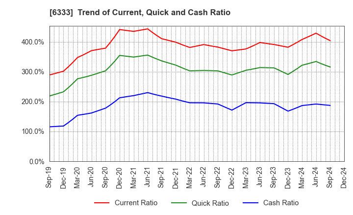 6333 TEIKOKU ELECTRIC MFG.CO.,LTD.: Trend of Current, Quick and Cash Ratio