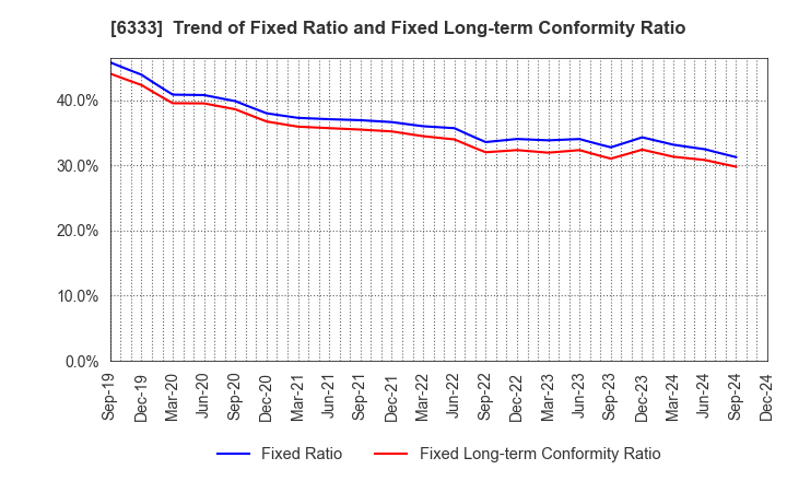 6333 TEIKOKU ELECTRIC MFG.CO.,LTD.: Trend of Fixed Ratio and Fixed Long-term Conformity Ratio