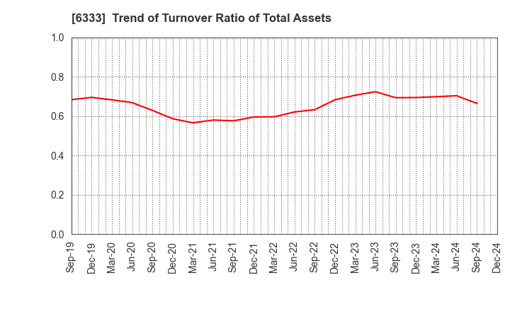 6333 TEIKOKU ELECTRIC MFG.CO.,LTD.: Trend of Turnover Ratio of Total Assets