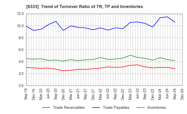 6333 TEIKOKU ELECTRIC MFG.CO.,LTD.: Trend of Turnover Ratio of TR, TP and Inventories