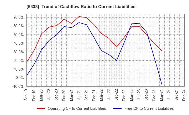 6333 TEIKOKU ELECTRIC MFG.CO.,LTD.: Trend of Cashflow Ratio to Current Liabilities