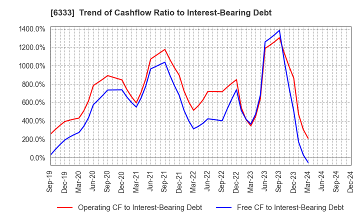 6333 TEIKOKU ELECTRIC MFG.CO.,LTD.: Trend of Cashflow Ratio to Interest-Bearing Debt