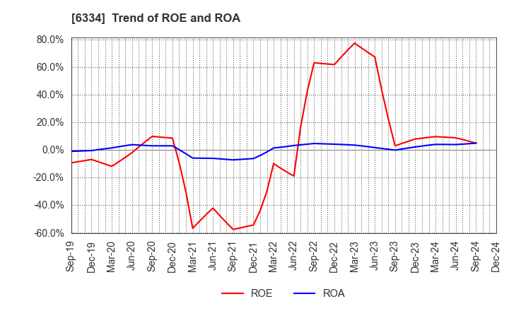 6334 Meiji Machine Co.,Ltd.: Trend of ROE and ROA