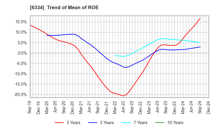 6334 Meiji Machine Co.,Ltd.: Trend of Mean of ROE