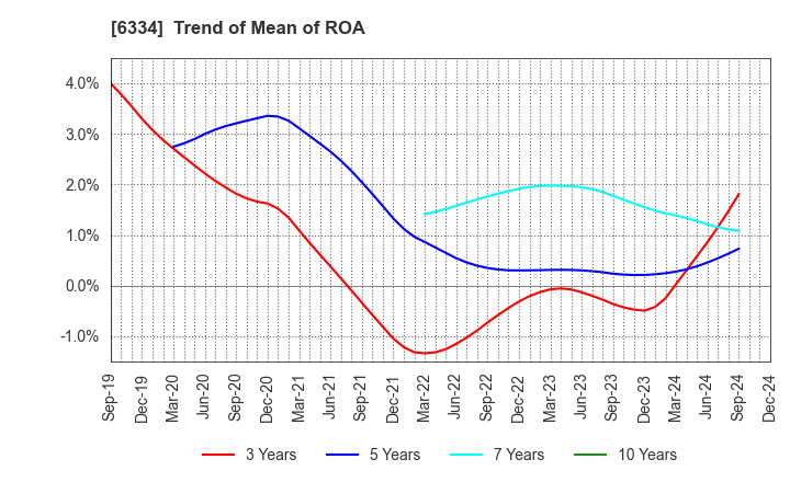 6334 Meiji Machine Co.,Ltd.: Trend of Mean of ROA