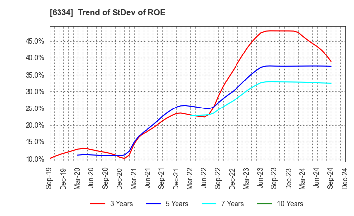 6334 Meiji Machine Co.,Ltd.: Trend of StDev of ROE