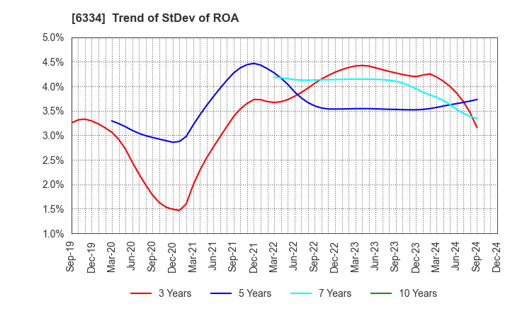 6334 Meiji Machine Co.,Ltd.: Trend of StDev of ROA