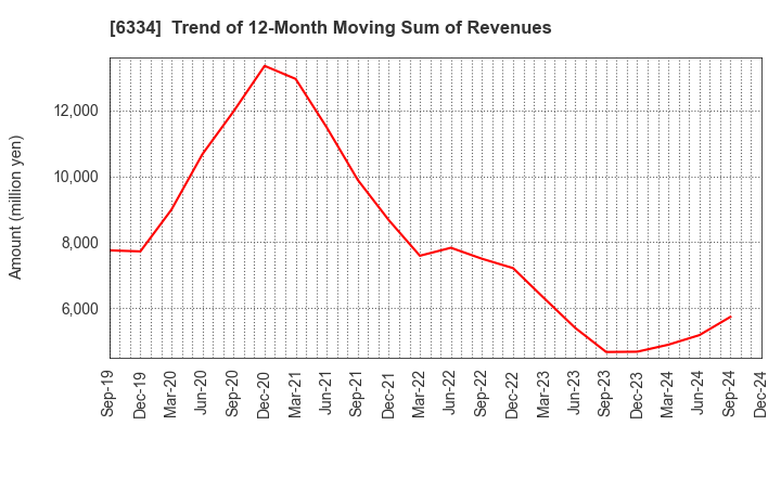 6334 Meiji Machine Co.,Ltd.: Trend of 12-Month Moving Sum of Revenues