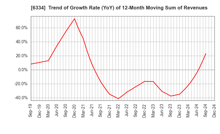 6334 Meiji Machine Co.,Ltd.: Trend of Growth Rate (YoY) of 12-Month Moving Sum of Revenues