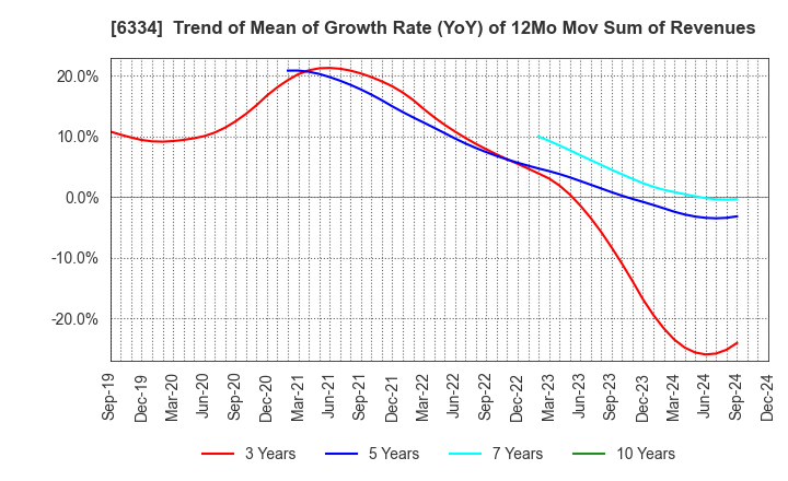 6334 Meiji Machine Co.,Ltd.: Trend of Mean of Growth Rate (YoY) of 12Mo Mov Sum of Revenues