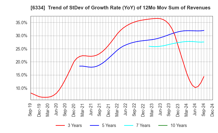 6334 Meiji Machine Co.,Ltd.: Trend of StDev of Growth Rate (YoY) of 12Mo Mov Sum of Revenues