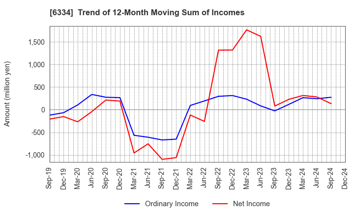 6334 Meiji Machine Co.,Ltd.: Trend of 12-Month Moving Sum of Incomes