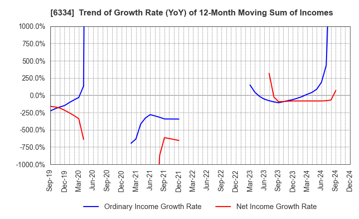 6334 Meiji Machine Co.,Ltd.: Trend of Growth Rate (YoY) of 12-Month Moving Sum of Incomes