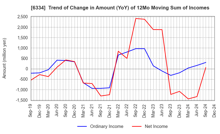 6334 Meiji Machine Co.,Ltd.: Trend of Change in Amount (YoY) of 12Mo Moving Sum of Incomes